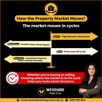 market moves in cycles